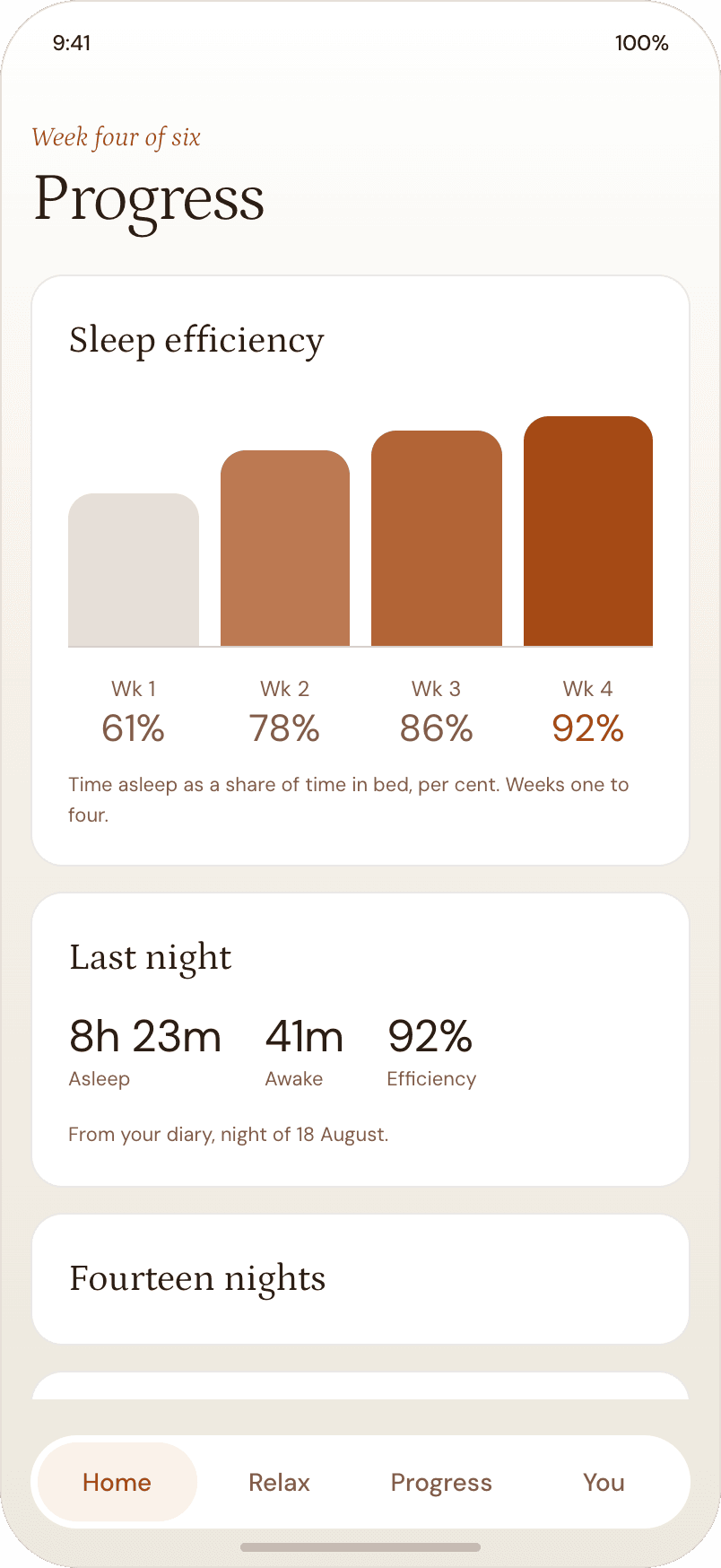 The Solace app's progress screen, showing sleep efficiency rising from 61% to 92% over four weeks